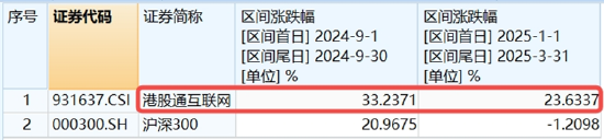 跑赢恒生科技，港股互联网缘何领涨？机构：行情第二阶段，逻辑有变  第2张