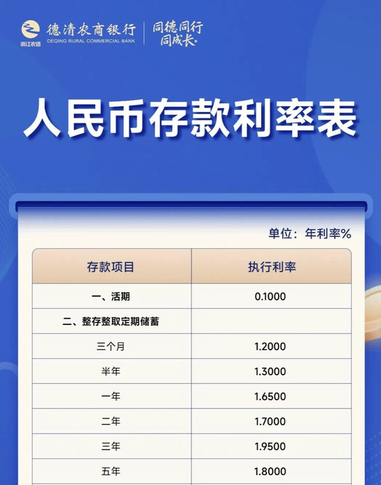 多家中小银行，下调存款利率  第2张
