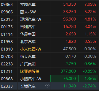 消息称美国汽车关税或缓和，港股新能源车企股整体上涨，零跑汽车涨超7%  第2张