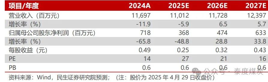 【民生能源】兰花科创2024年年报及2025年一季报点评：业绩低于预期，25年煤炭产销同比恢复  第1张