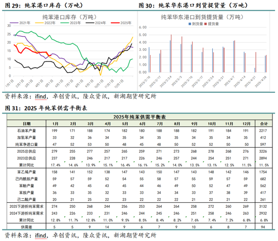 新湖化工（纯苯-苯乙烯）5月月报：需求面临考验，去库节奏放缓  第9张