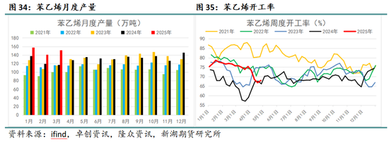 新湖化工（纯苯-苯乙烯）5月月报：需求面临考验，去库节奏放缓  第10张