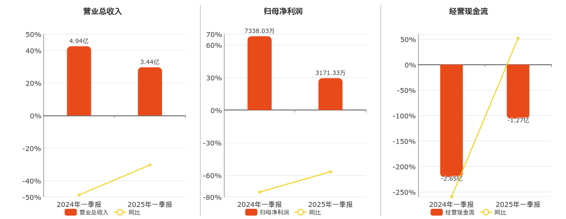 酒鬼酒：2025年一季报净利润为3171.33万元、同比较去年同期下降56.78%  第1张