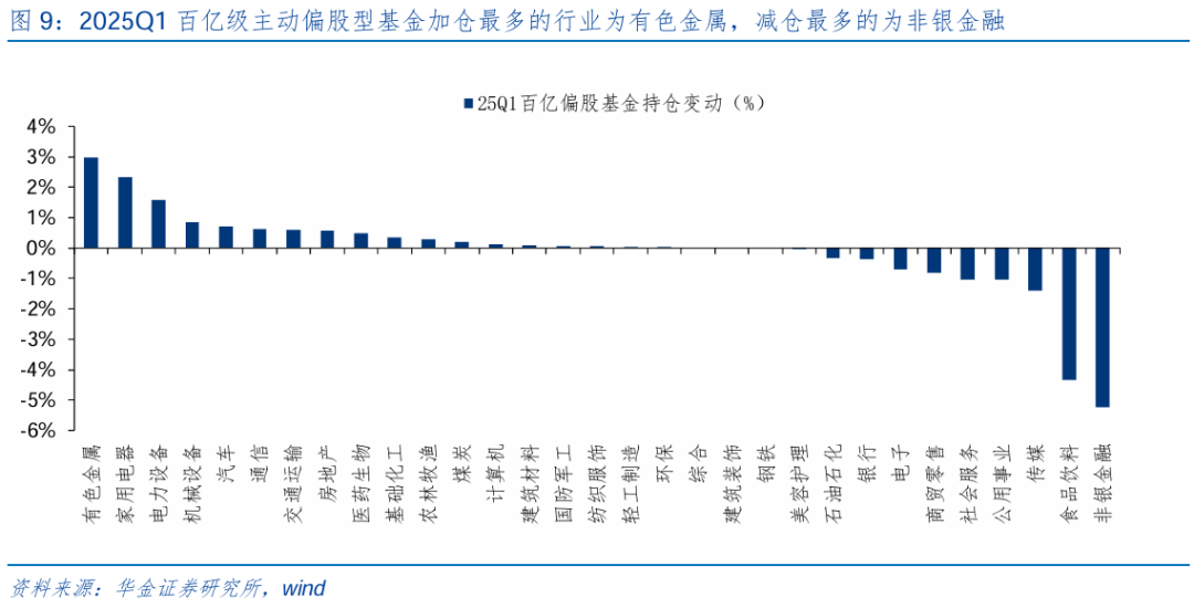 【华金策略邓利军团队-点评报告】加仓汽车、化工、地产，减仓军工、交运  第10张