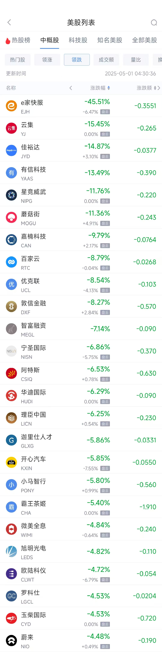 周三热门中概股涨跌不一 台积电涨1.34%，蔚来跌4.48%  第2张
