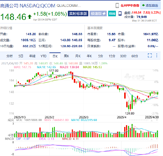 高通财报重燃关税担忧 盘前股价大跌逾5%  第1张