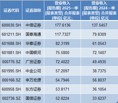 11家券商一季度净利翻番：9家利润超20亿，国泰海通居首  第1张