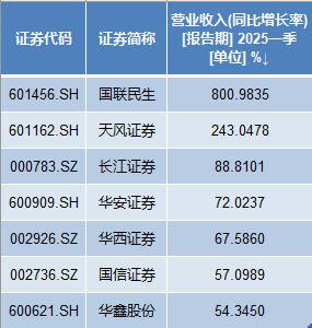 11家券商一季度净利翻番：9家利润超20亿，国泰海通居首  第2张