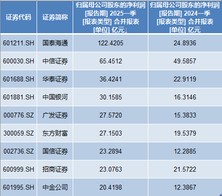 11家券商一季度净利翻番：9家利润超20亿，国泰海通居首  第4张