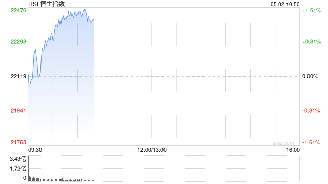 快讯：恒指高开0.33% 科指涨0.48% 美兰空港涨超11%  第1张