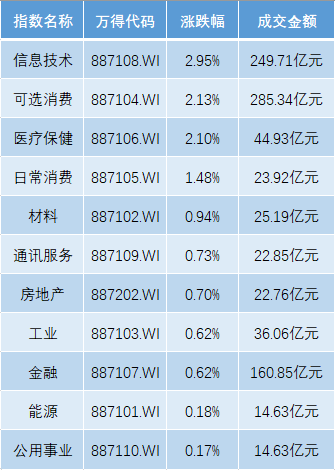 港股5月迎开门红，恒生科指涨3%，欧股开盘全线上扬  第1张