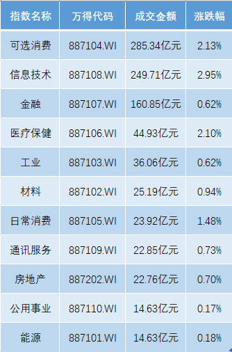 港股5月迎开门红，恒生科指涨3%，欧股开盘全线上扬  第2张