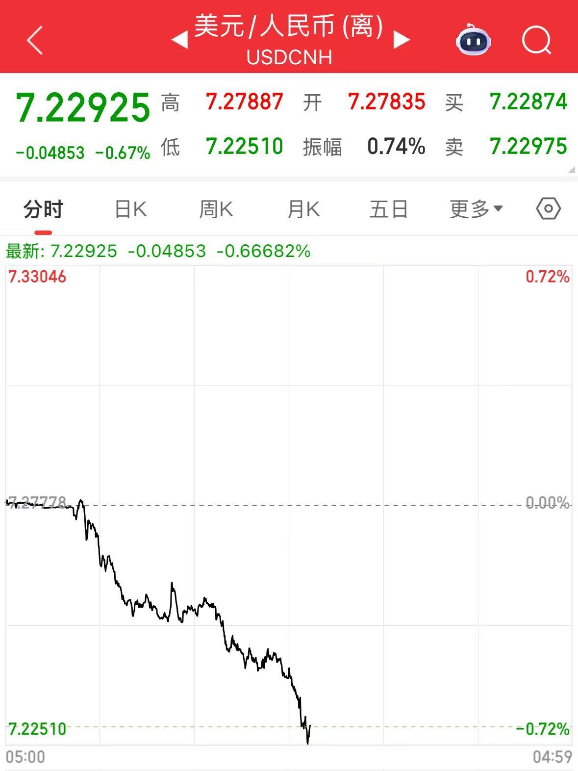 离岸人民币，大涨超500点！  第3张