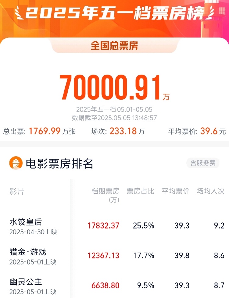 2025年五一档电影票房破7亿  第1张