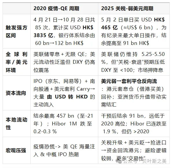 港币两轮“撞强方”全景对照：2020 vs 2025  第2张
