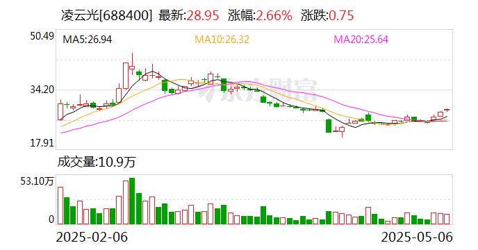 凌云光：公司尚未开始第四次回购交易  第1张