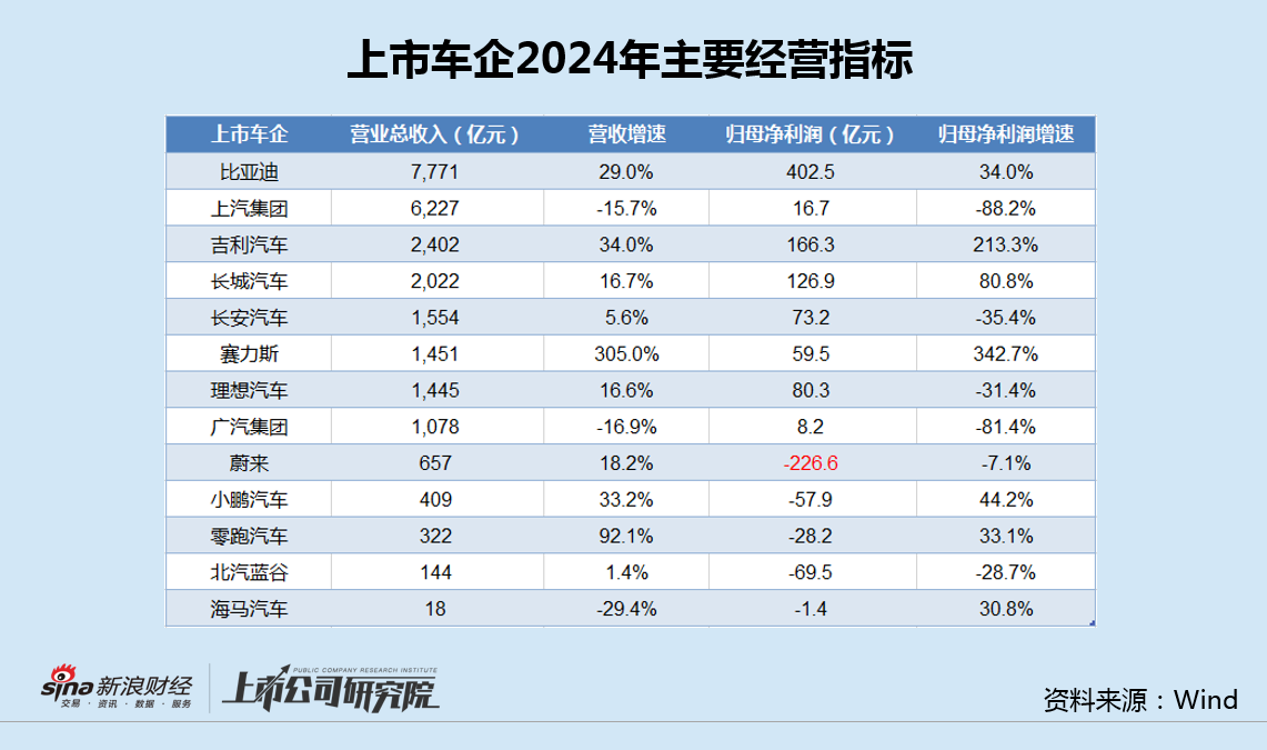 蔚来再亏226亿后李斌誓言四季度扭亏 前4月销售目标完成率垫底、高价车型销量全线下滑  第2张