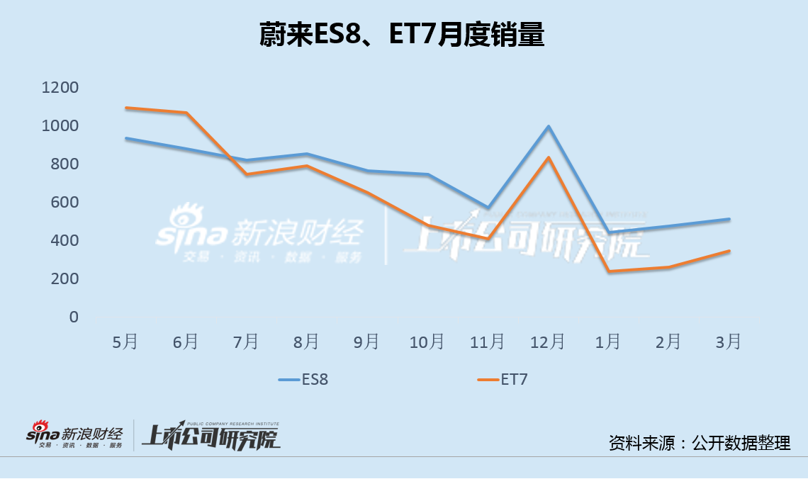 蔚来再亏226亿后李斌誓言四季度扭亏 前4月销售目标完成率垫底、高价车型销量全线下滑  第3张