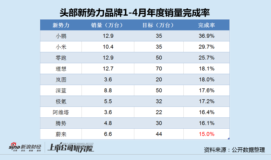 蔚来再亏226亿后李斌誓言四季度扭亏 前4月销售目标完成率垫底、高价车型销量全线下滑  第4张