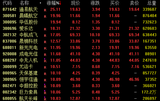 涨停潮！军工板块大爆发！  第1张