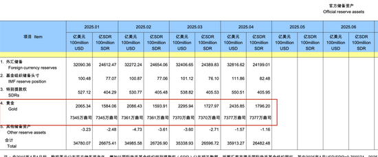 4月外储规模环比上升1.27%，央行连续六个月增持黄金  第2张