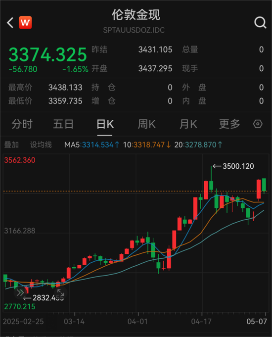 4月外储规模环比上升1.27%，央行连续六个月增持黄金  第4张