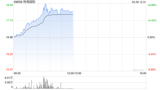 特海国际盘中涨近9% 机构看好公司稳健经营建议投资者关注  第1张