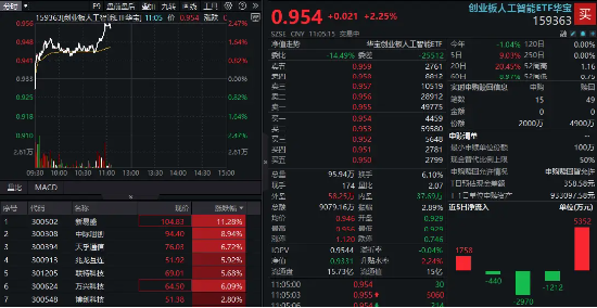 算力硬件股爆发！CPO概念股冲锋，“易中天”暴力上涨，创业板人工智能涨超2%领跑同类  第1张