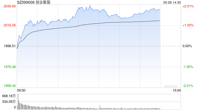 午评：创指半日涨1.74% 军工概念延续涨势  第1张