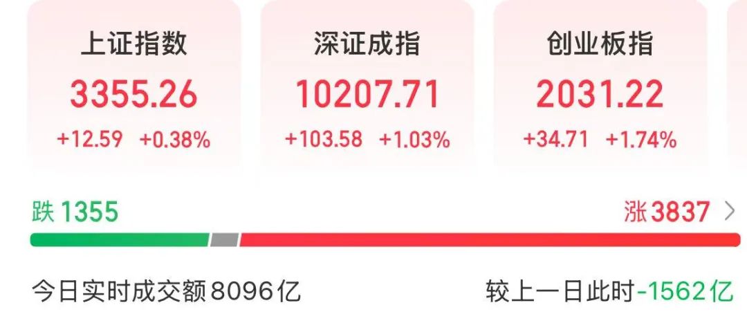 300502，大涨！成交额A股第一  第2张