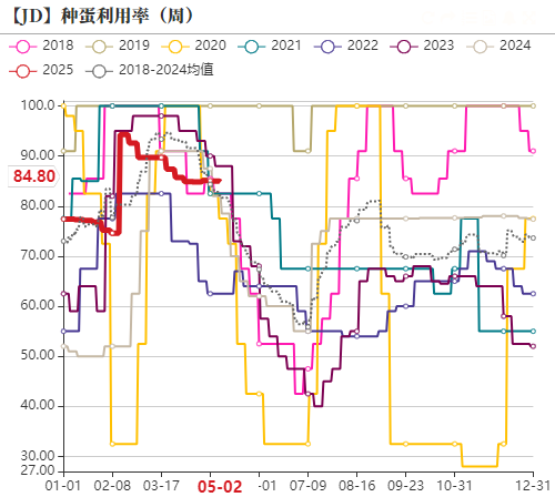 鸡蛋：短暂回稳，难以改变宽松局面  第7张