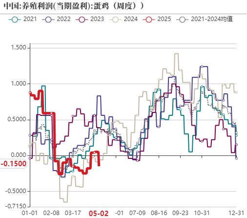 鸡蛋：短暂回稳，难以改变宽松局面  第11张