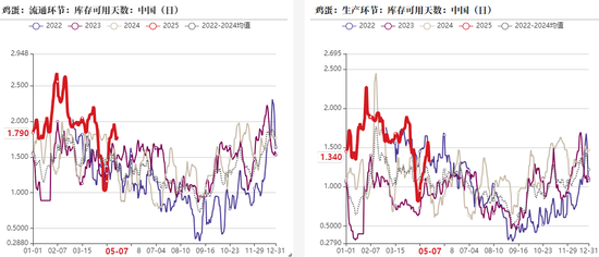 鸡蛋：短暂回稳，难以改变宽松局面  第14张