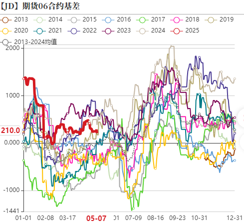 鸡蛋：短暂回稳，难以改变宽松局面  第15张