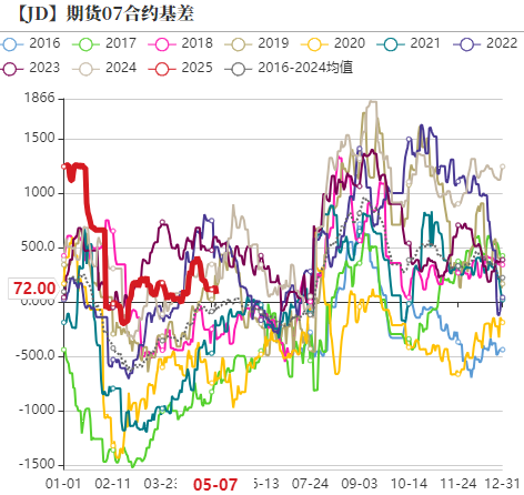 鸡蛋：短暂回稳，难以改变宽松局面  第16张
