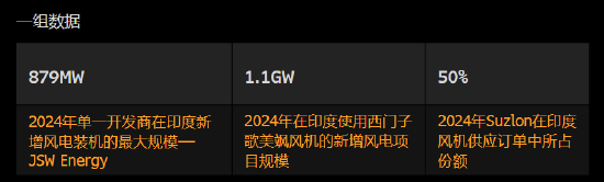 印度风电行业步入复苏轨道 本地造风机成为明星  第1张