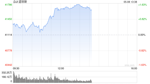 午盘：道指涨逾500点 特朗普宣布重大贸易协议  第1张