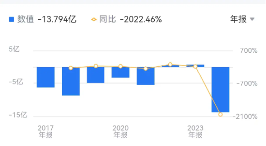 净利降2022%、研发减千人、齐向东降薪！ “网安一哥”奇安信怎么了？ | BUG  第3张
