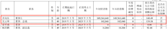 净利降2022%、研发减千人、齐向东降薪！ “网安一哥”奇安信怎么了？ | BUG  第5张
