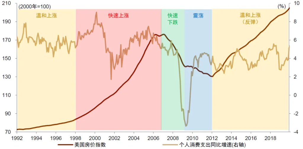 中金：怎么理解房价与消费的关系？  第1张