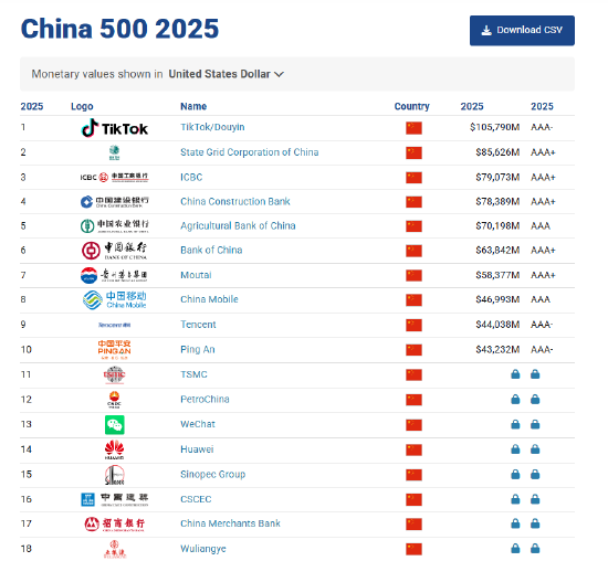 Brand Finance2025中国品牌价值500强：中国银行位列第六位  第1张
