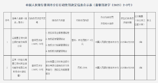 云南墨江农商行被罚37.4万元：因违反货币金银管理规定等  第1张