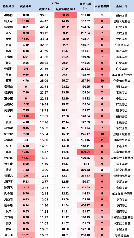 新规最大赢家：招商翟相栋近三年跑赢基准超98%，或成薪酬改革首批受益者  第1张