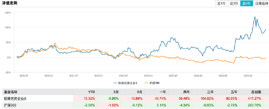 新规最大赢家：招商翟相栋近三年跑赢基准超98%，或成薪酬改革首批受益者  第3张