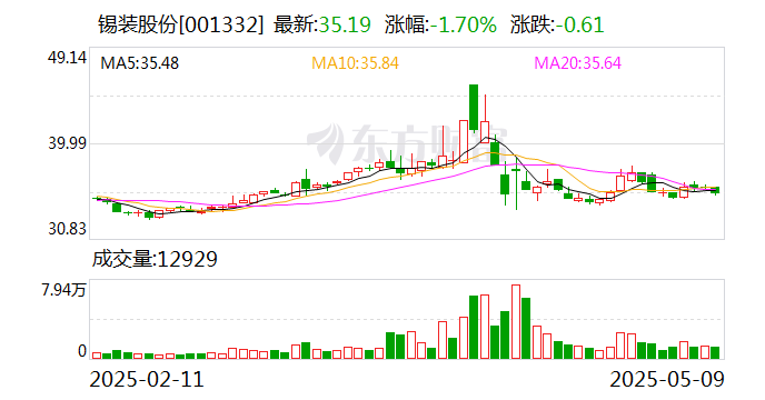 锡装股份：公司立足主业，稳健经营，依法合规地做好信息披露工作  第1张