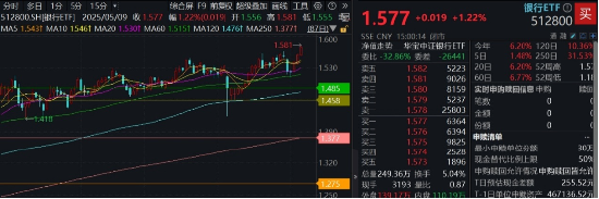 银行真牛！512800逆市创上市7年来新高，“弱市避风港”靠什么？  第1张