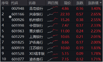 银行真牛！512800逆市创上市7年来新高，“弱市避风港”靠什么？  第2张