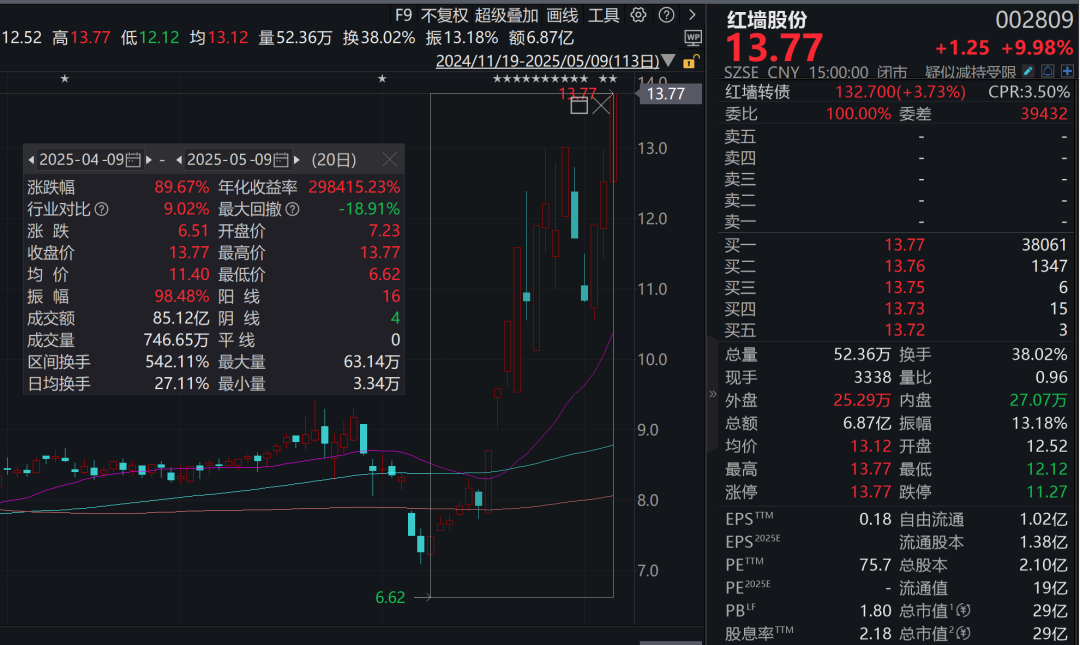 14天8板“牛股”红墙股份，多位重要股东减持！  第1张