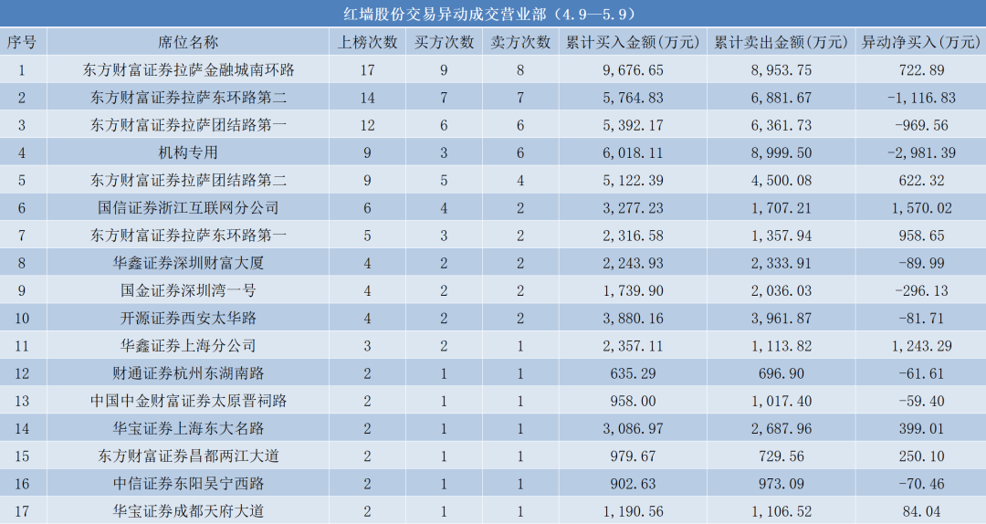 14天8板“牛股”红墙股份，多位重要股东减持！  第2张