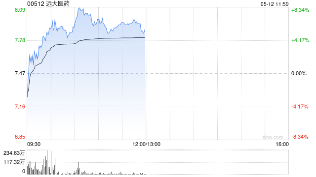 远大医药盘中涨超8% 本月内累计涨幅超32%  第1张